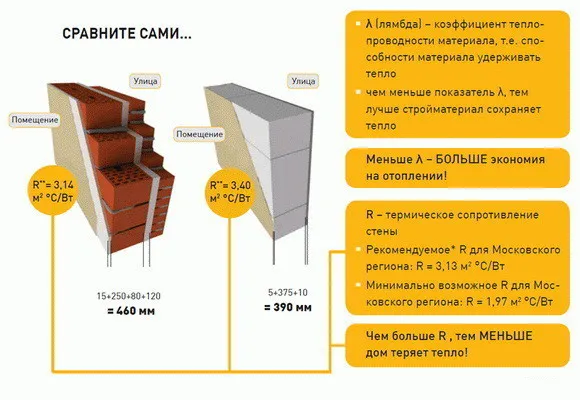 Схема сравнения теплопроводности стен из газобетона и кирпича