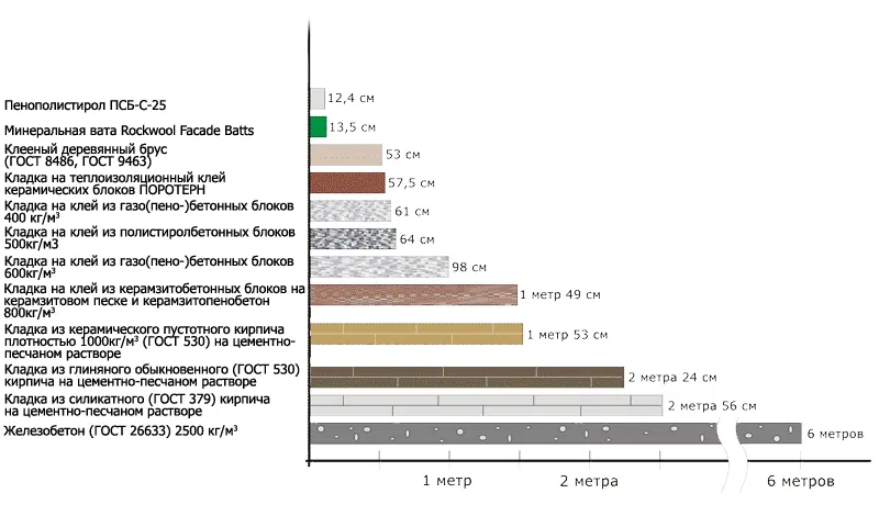 Схема сравнения утеплителей для кирпичных стен