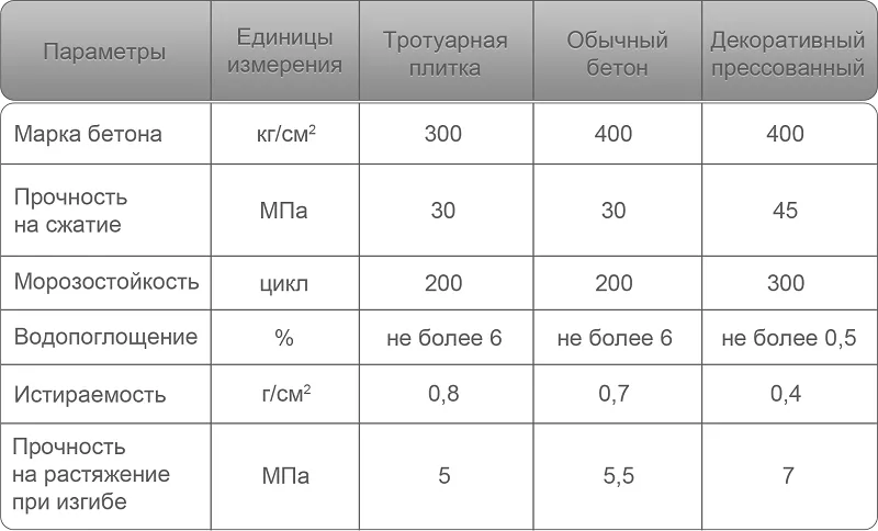 Таблица основных свойств бетона Таблица основных свойств бетона
