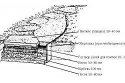 Схема торцовой бетонной дорожки