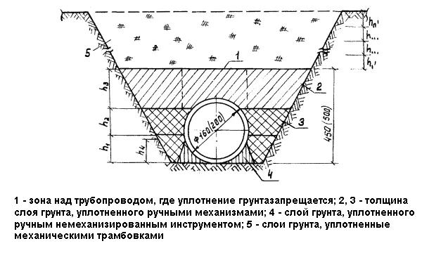 Схема уплотнения грунта при засыпке траншей