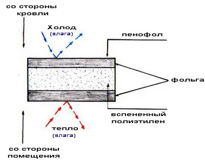 Схема устройства фольгированного утеплителя Схема устройства фольгированного утеплителя
