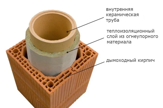 Схема устройства кирпичного дымохода