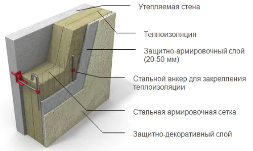 Схема устройтсва утепления фасада Схема устройтсва утепления фасада