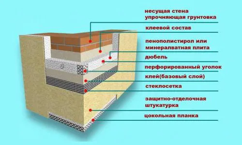 Схема утепления пенополистиролового фасада