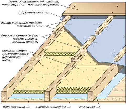Схема утепления мансарды минеральной ватой Схема утепления мансарды минеральной ватой