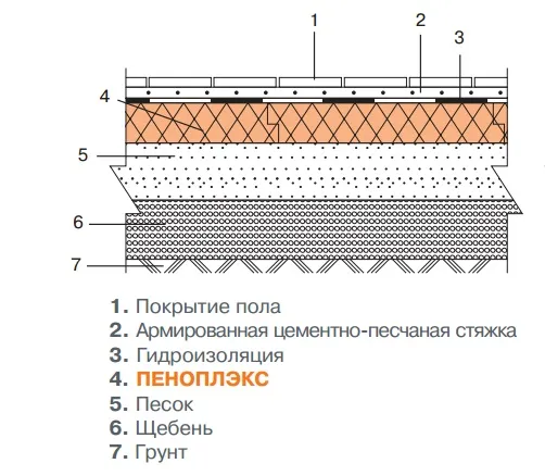 Схема утепления пола гаража