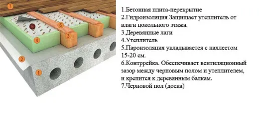 Схема утепления пола на лагах