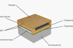 Схема утепления пола пенофолом