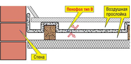 Схема утепления пола пенофолом с двухсторонним фольгированием