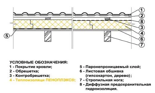 Схема утепления потолка пенопластом