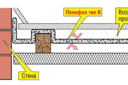 Схема утепления потолка с двухсторонним фольгированием