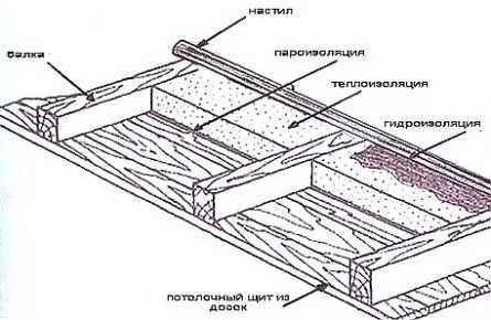 Схема утепления потолка