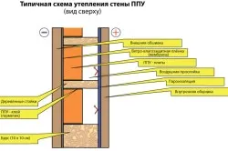Схема утепления стены ППУ Схема утепления стены ППУ