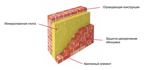 Схема утепления трехслойной кладки