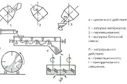 Схемы приготовления бетонной смеси Схемы приготовления бетонной смеси
