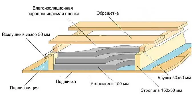 Схема утепления потолка минеральной ватой