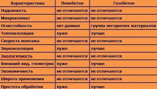 Сравнение характеристик пенобетона и газобетона