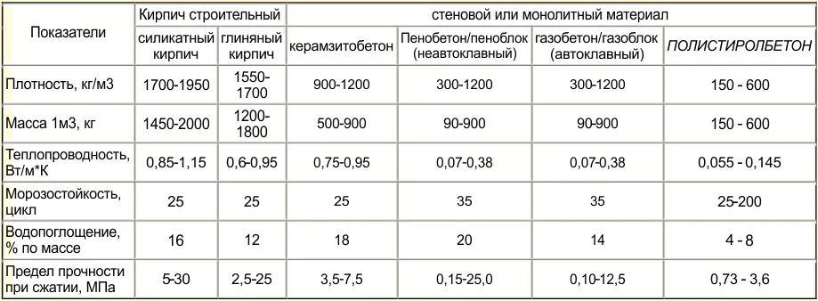 Сравнительная таблица физико-технических и теплоизоляционных характеристик бетона Сравнительная таблица физико-технических и теплоизоляционных характеристик бетона