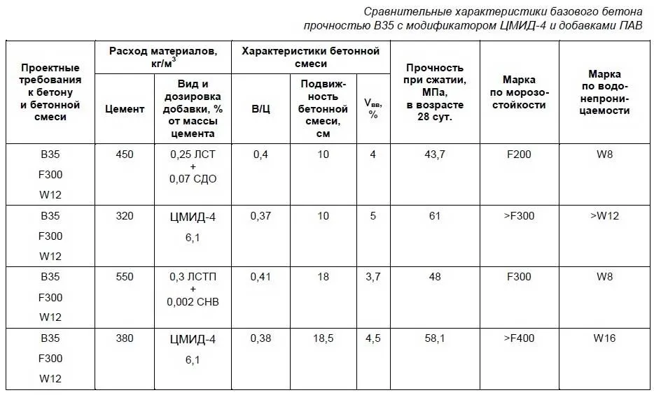 Сравнительные характеристики базового бетона Сравнительные характеристики базового бетона