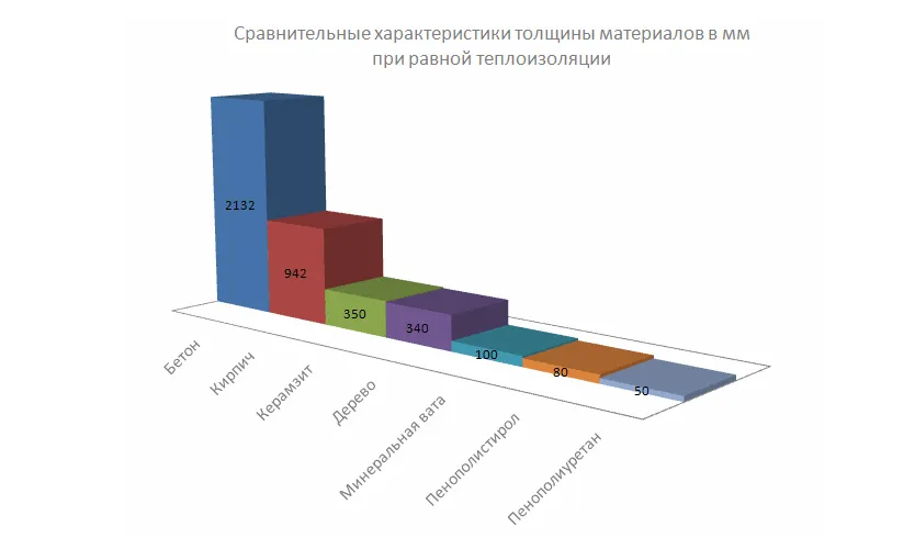 Сравнительные характеристики толщины разных утеплителей Сравнительные характеристики толщины разных утеплителей