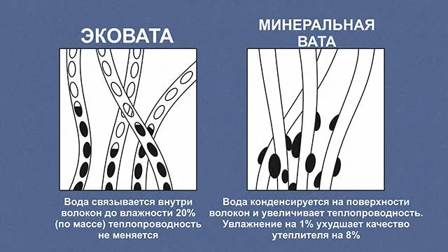 Структура минеральной ваты и эковаты
