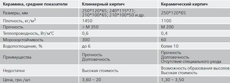 Характеристики кирпича