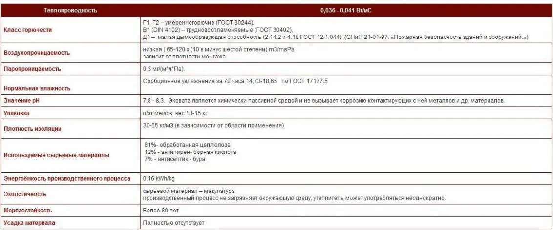 Свойства эковаты
