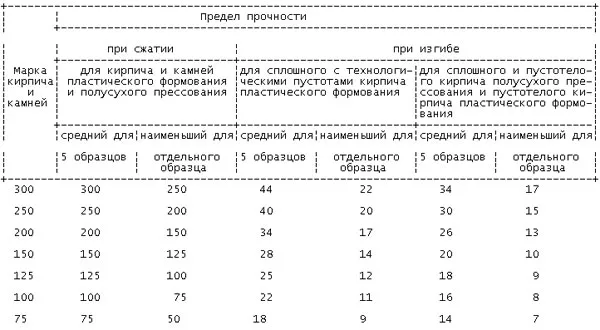 Таблица характеристик красного кирпича