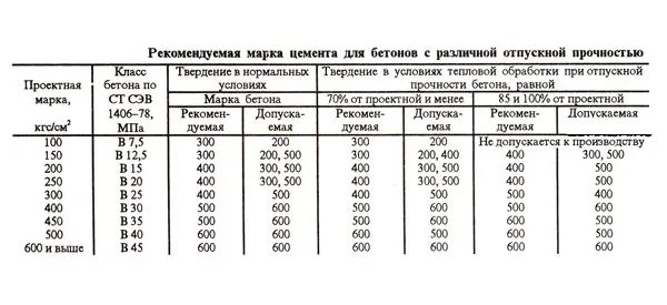 Таблица характеристик марок цемента