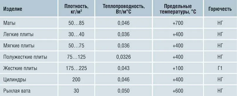 Таблица характеристик минеральной ваты