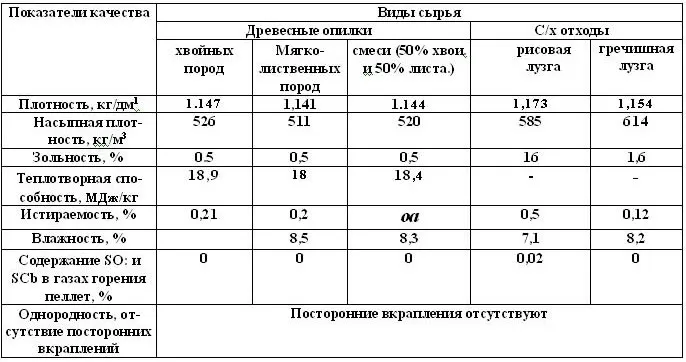 Таблица характеристик опилок