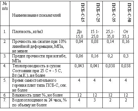 Таблица характеристик пенопласта