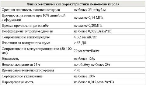 Таблица характеристик пенополистирола