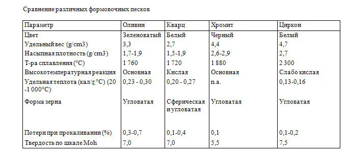 Таблица характеристик песка