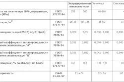 Таблица характеристик утеплителей дял мансарды Таблица характеристик утеплителей дял мансарды