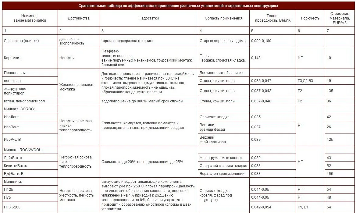 Таблица эффективности применения утеплителей Таблица эффективности применения утеплителей