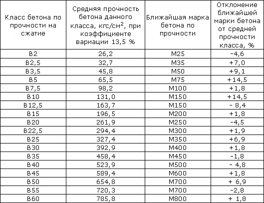 Таблица марок тяжелых бетонов
