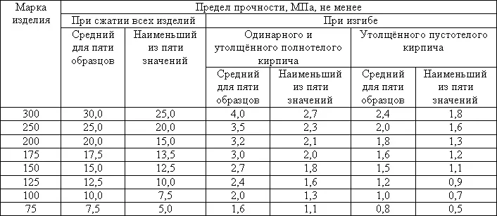 Таблица пределов прочности керамического кирпича