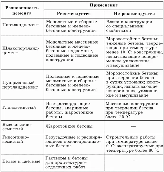 Таблица применения цементных растворов