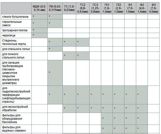 Таблица применения кварцевого песка в зависимости от фракции