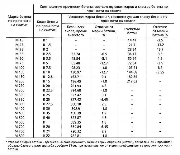 Таблица прочности марок бетона