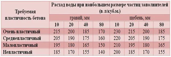 Таблица расхода цемента на куб бетона