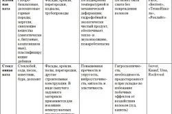 Таблица различий между стекловатой и каменной ватой Таблица различий между стекловатой и каменной ватой
