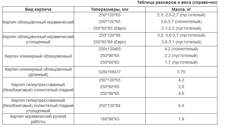 Таблица размеров и массы кирпича
