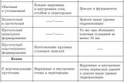 Таблица разновидностей кирпича Таблица разновидностей кирпича