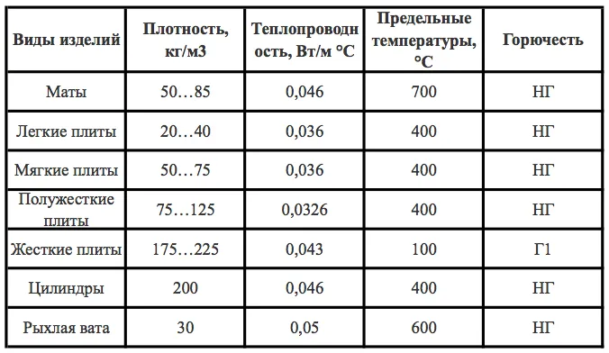 Таблица разновидностей минеральной ваты