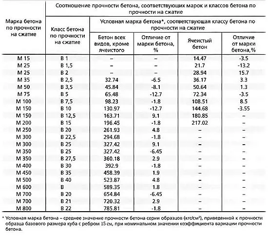 Таблица соотношения классов и марок бетона