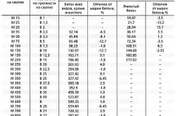 Таблица соотношения классов и марок бетона