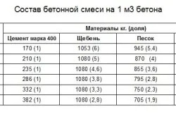 Таблица состава бетонной смеси